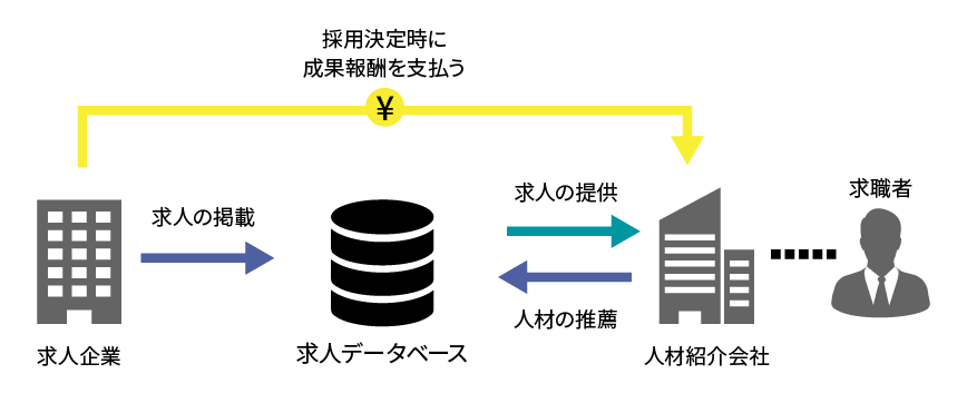 求人データベースのビジネスモデル